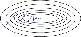 <span class="figure-number">Figure 3: </span>SGD with momentum converges in fewer iterations.