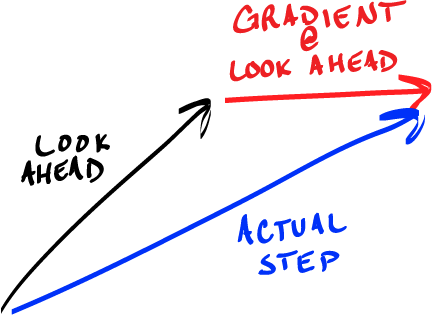 <span class="figure-number">Figure 4: </span>Nesterov momentum computes the gradient after applying momentum.