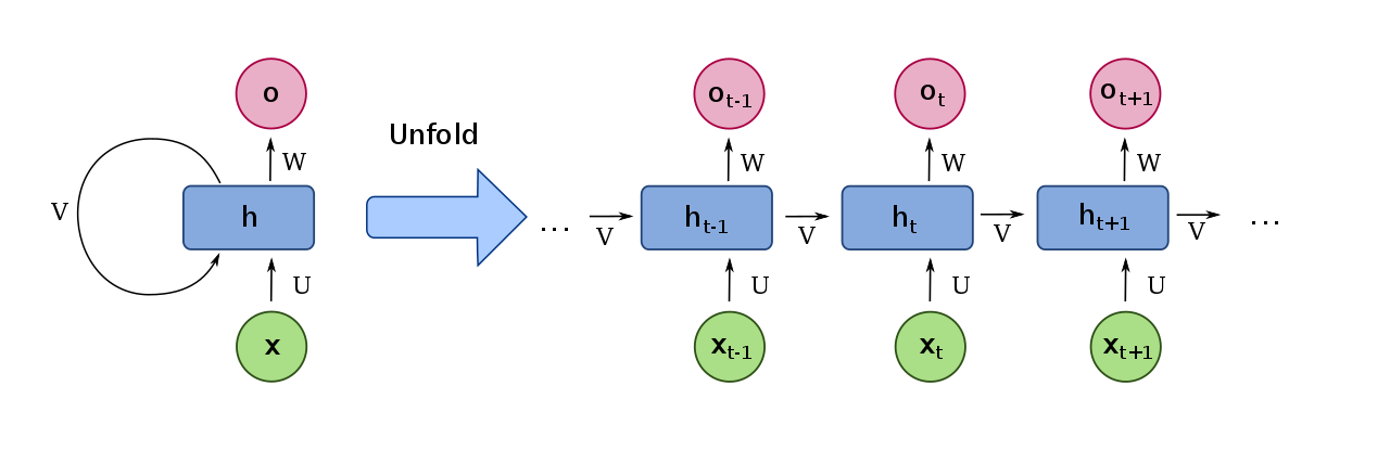 <span class="figure-number">Figure 1: </span>Computation graph of an RNN (By fdeloche - Own work, CC BY-SA 4.0, <https://commons.wikimedia.org/w/index.php?curid=60109157>)