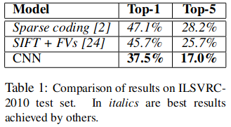 <span class="figure-number">Figure 6: </span>ILSVRC-2010 results reported by Krizhevsky et al.