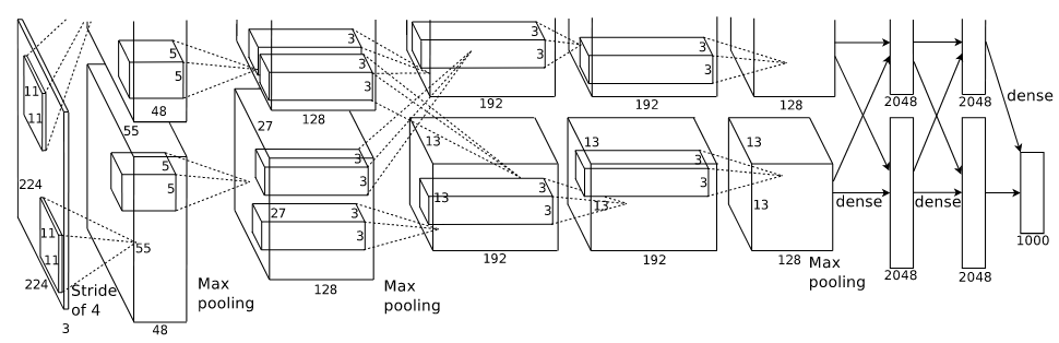 <span class="figure-number">Figure 7: </span>AlexNet architecture (from Krizhevsky et al.)