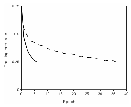 <span class="figure-number">Figure 8: </span>Training loss over time using ReLU (solid) versus tanh (dotted) (from Krizhevsky et al.)