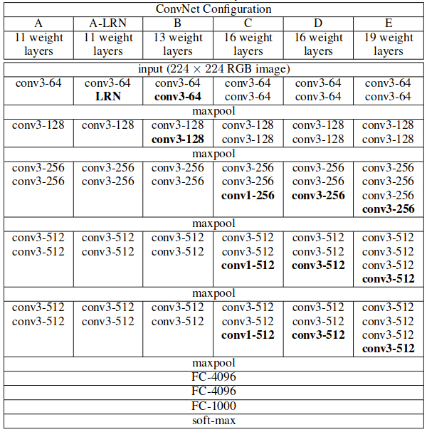 <span class="figure-number">Figure 9: </span>Model configurations used (Simonyan and Zisserman).