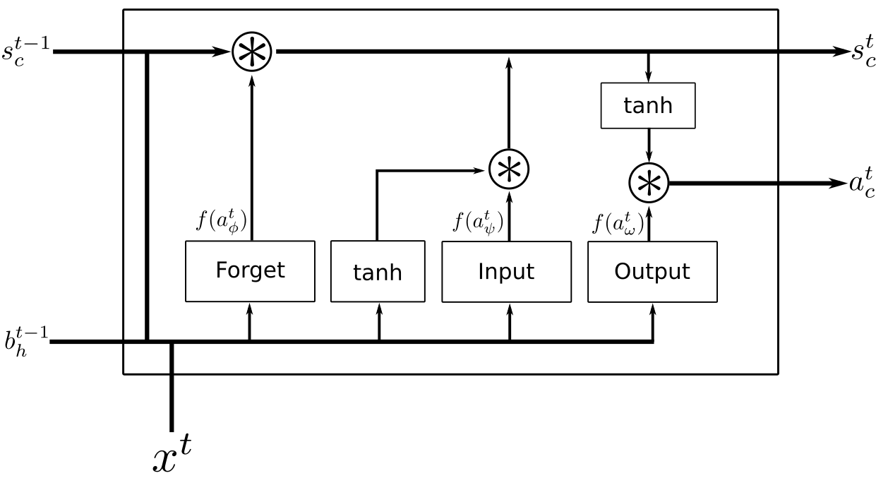 <span class="figure-number">Figure 1: </span>LSTM memory block with a single cell (adapted from Andrew Ng's diagram).