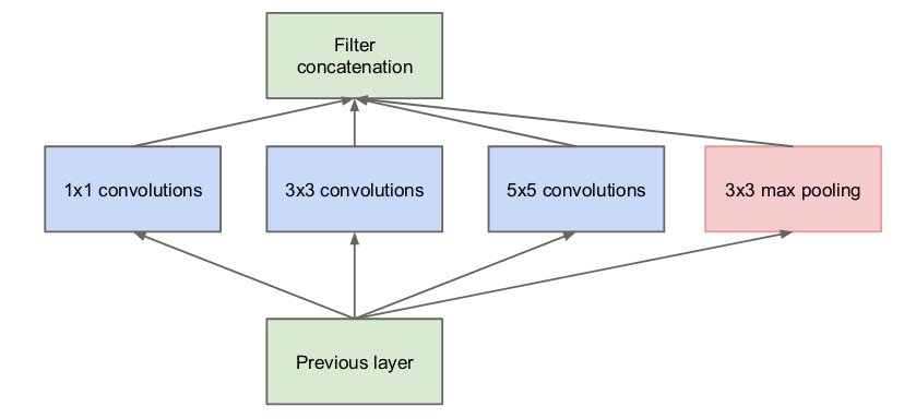 <span class="figure-number">Figure 11: </span>Naive version of the Inception module (Szegedy et al.)