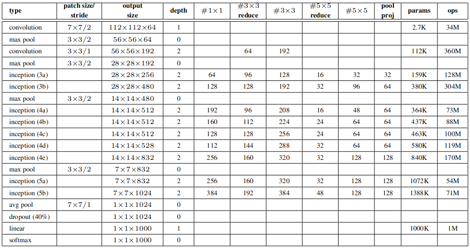 <span class="figure-number">Figure 12: </span>Description of layers from Szegedy et al.