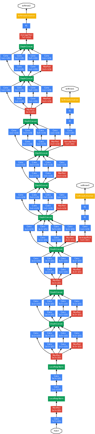 <span class="figure-number">Figure 13: </span>GoogLeNet model (Szegedy et al.)