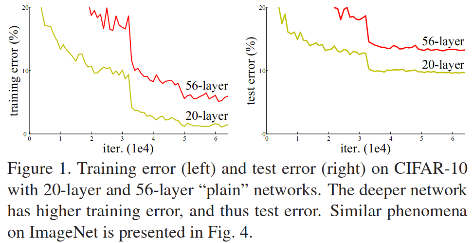 <span class="figure-number">Figure 14: </span>Result of experiments showing that decreased accuracy was not a result of overfitting.