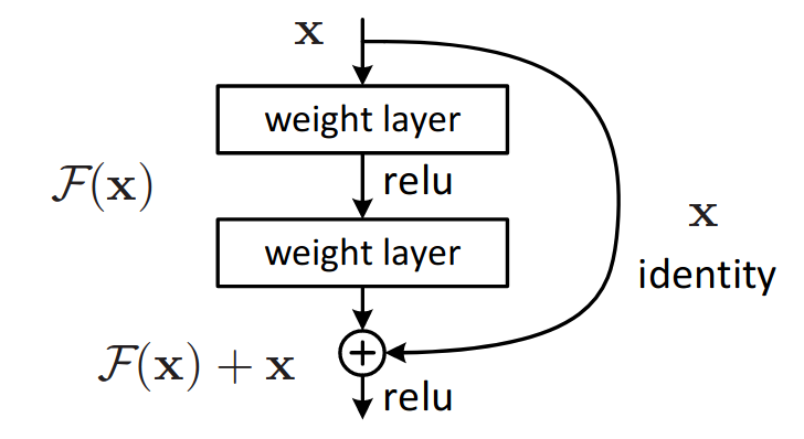 <span class="figure-number">Figure 15: </span>Residual unit (He et al.)