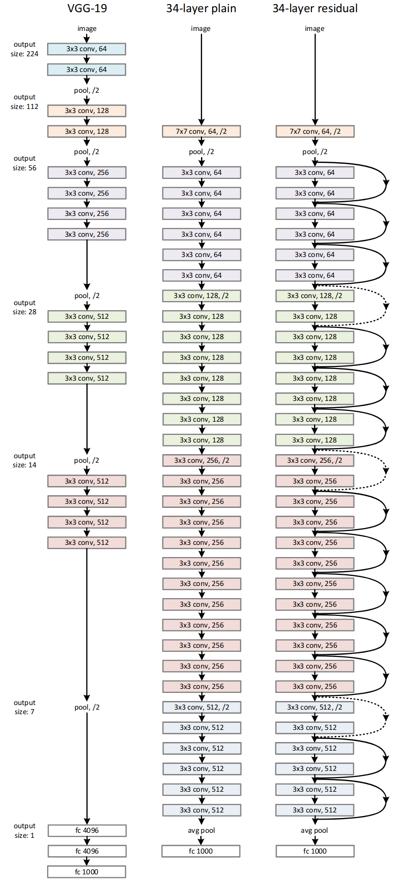 <span class="figure-number">Figure 16: </span>Comparison of architectures and their complexity (He et al.)