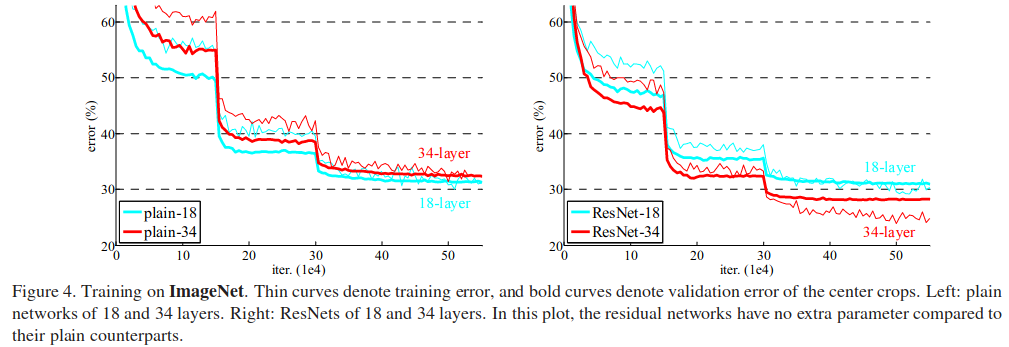 <span class="figure-number">Figure 17: </span>Training comparisons between plain and residual networks (He et al.)