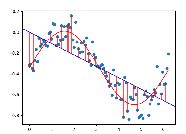 <span class="figure-number">Figure 3: </span>Data generated from a nonlinear function with added noise.