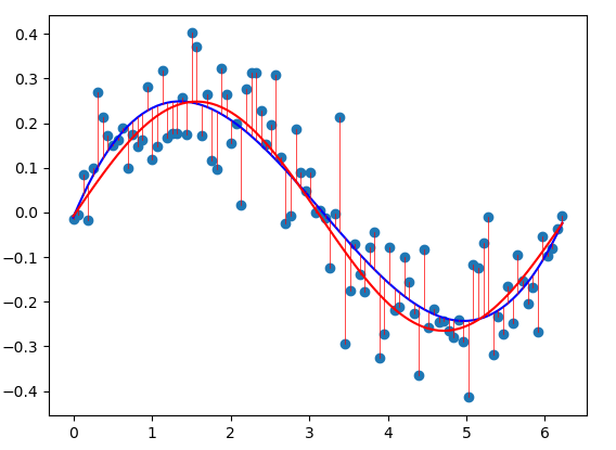 <span class="figure-number">Figure 5: </span>Least squares fit using a polynomial model (blue).