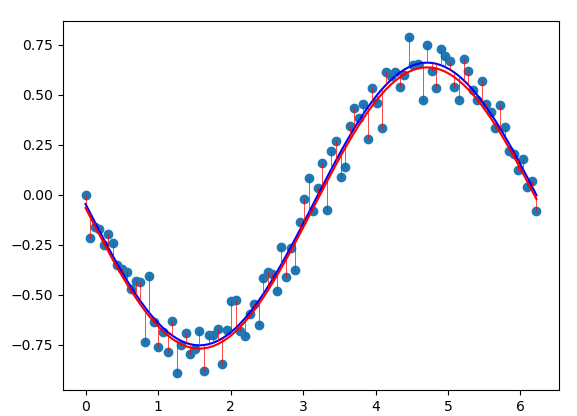 <span class="figure-number">Figure 6: </span>A linear basis function model using the sin function as the choice of basis.