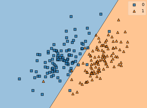 <span class="figure-number">Figure 2: </span>Binary classification with decision regions shown.