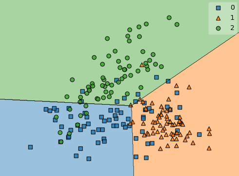 <span class="figure-number">Figure 3: </span>Multiclass classification using linear discriminant functions.