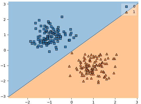 <span class="figure-number">Figure 5: </span>Linear classifier fit to data using least squares.