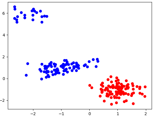 <span class="figure-number">Figure 6: </span>2-class dataset in which one class is not as tightly clustered as the other.