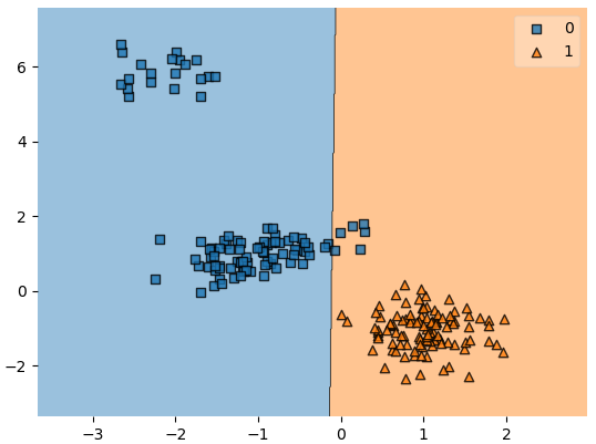 <span class="figure-number">Figure 7: </span>The model misclassifies samples that should be linearly separable.