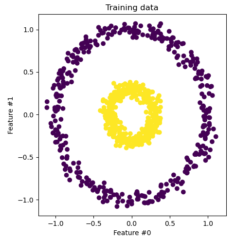 <span class="figure-number">Figure 1: </span>Binary classification dataset that is not linearly separable.