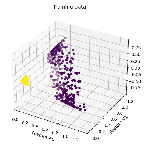 <span class="figure-number">Figure 2: </span>Binary classification dataset transformed into a 3D feature space.