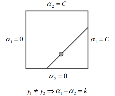 <span class="figure-number">Figure 1: </span>Equality constraint for case 1 (from Platt's SMO paper).