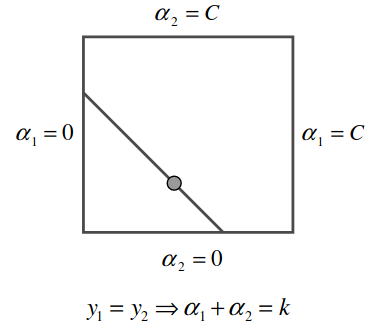 <span class="figure-number">Figure 2: </span>Box constraint for samples of the same class (from Platt's SMO paper).