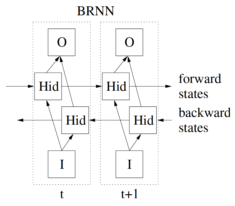 <span class="figure-number">Figure 2: </span>Diagram of BRNN from Graves et al.