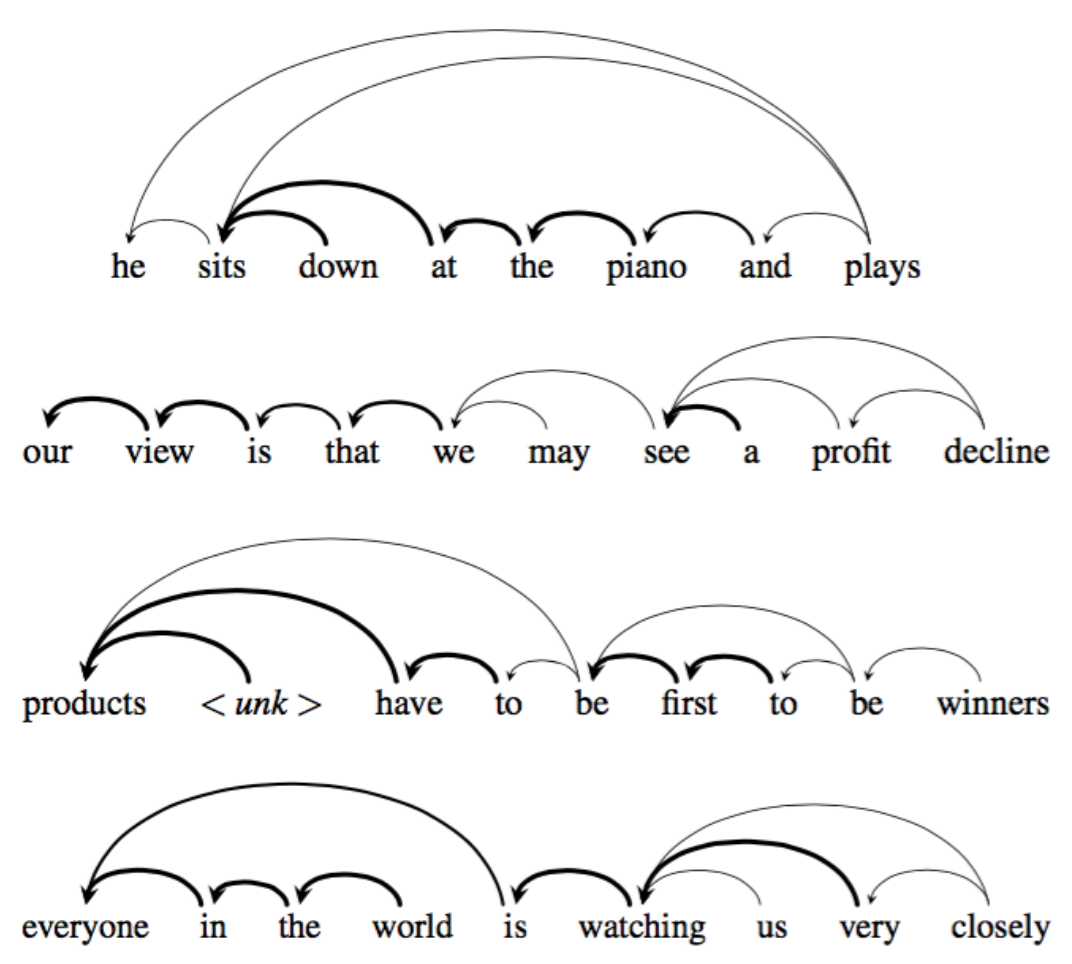 <span class="figure-number">Figure 3: </span>Line thickness indicates stronger self-attention (Cheng et al.).