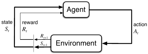 <span class="figure-number">Figure 1: </span>The agent-environment in a Markov decision process (Credit: Sutton &amp; Barto).