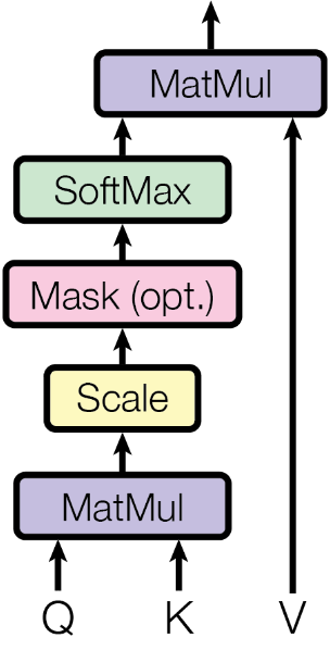 <span class="figure-number">Figure 4: </span>Scaled dot-product attention ((Vaswani et al., n.d.))