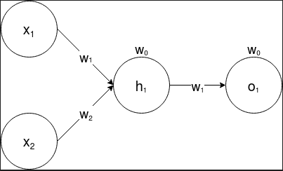 <span class="figure-number">Figure 2: </span>A 2 layer perceptron for which each layer has a single node.