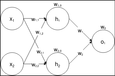 <span class="figure-number">Figure 3: </span>A 2 layer perceptron for which the first layer has 2 nodes.