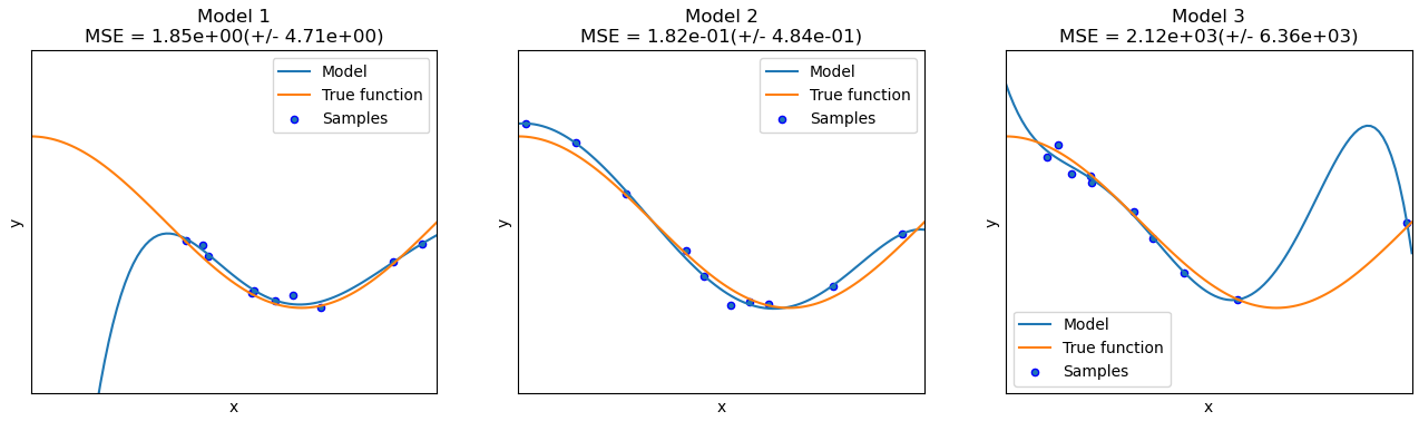 <span class="figure-number">Figure 2: </span>A 5th degree polynomial trained on 3 different samplings of the distribution.