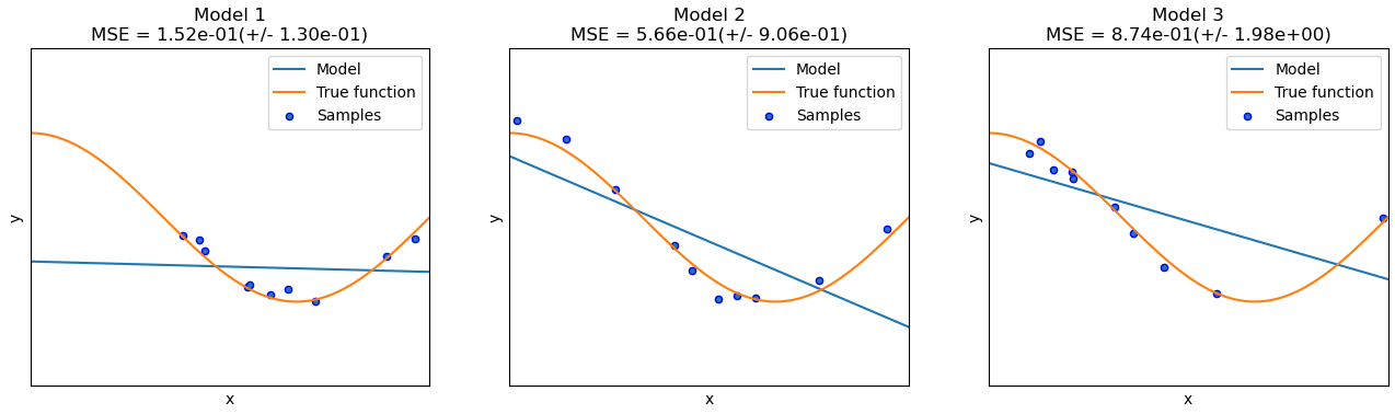 <span class="figure-number">Figure 1: </span>Regardless of the dataset sampled, a linear model exhibits high bias.