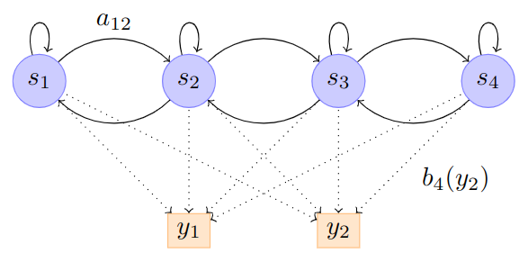 <span class="figure-number">Figure 1: </span>An HMM with 4 states and 2 observation symbols (y_1) or (y_2).