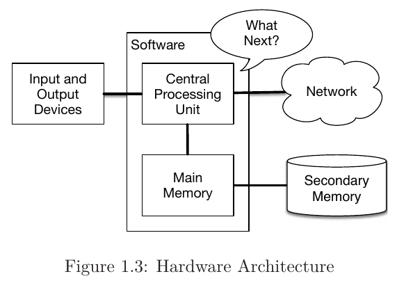 <span class="figure-number">Figure 1: </span>Figure 1.3 from Python for Everybody.