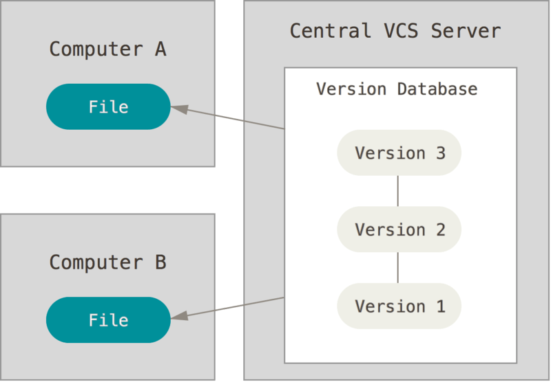 <span class="figure-number">Figure 1: </span>Centralized VCS ([source](<https://git-scm.com/book/en/v2/Getting-Started-About-Version-Control>))