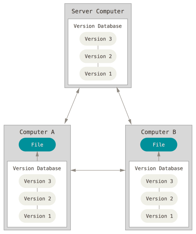 <span class="figure-number">Figure 2: </span>Distributed VCS ([source](<https://git-scm.com/book/en/v2/Getting-Started-About-Version-Control>))