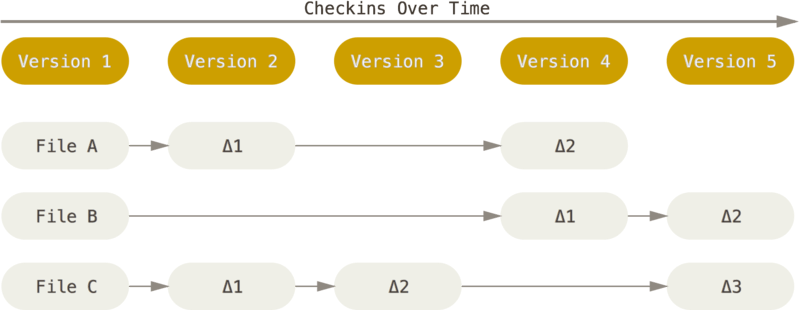 <span class="figure-number">Figure 3: </span>Difference-based Version Control ([source](<https://git-scm.com/book/en/v2/Getting-Started-What-is-Git%3F>))