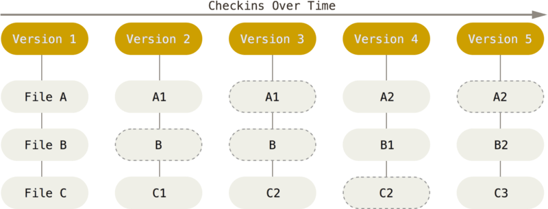 <span class="figure-number">Figure 4: </span>Snapshot-based Version Control ([source](<https://git-scm.com/book/en/v2/Getting-Started-What-is-Git%3F>))