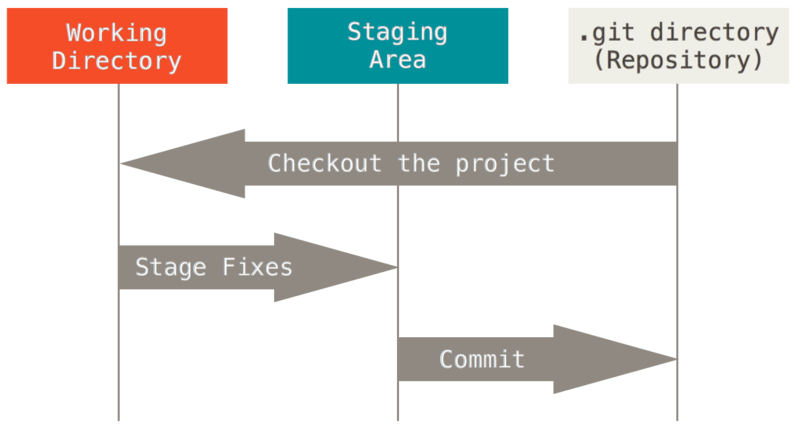 <span class="figure-number">Figure 5: </span>The main sections of Git. ([source](<https://git-scm.com/book/en/v2/Getting-Started-What-is-Git%3F>))