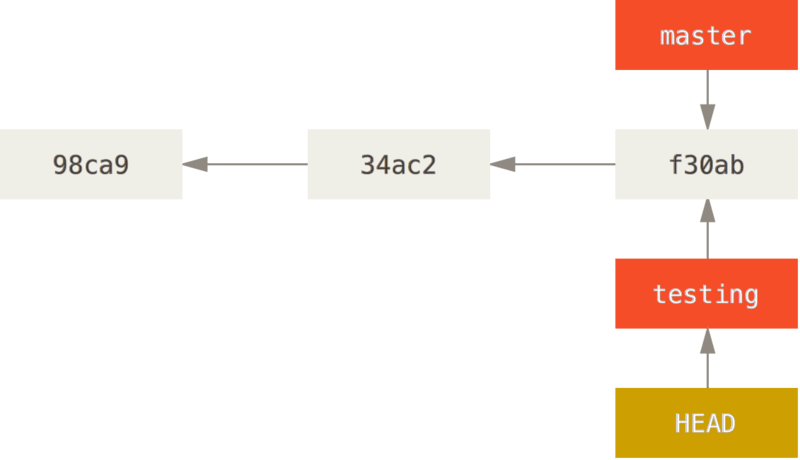 <span class="figure-number">Figure 8: </span>The `HEAD` pointer after switching to a new branch. ([source](<https://git-scm.com/book/en/v2/Git-Branching-Branches-in-a-Nutshell>))