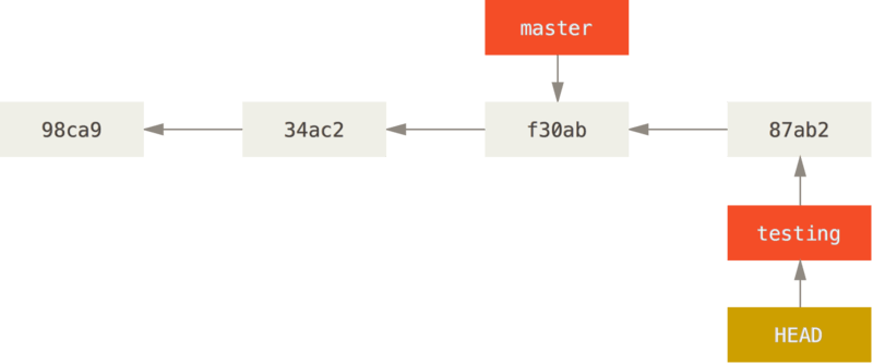 <span class="figure-number">Figure 9: </span>The result of committing changes to a new branch. ([source](<https://git-scm.com/book/en/v2/Git-Branching-Branches-in-a-Nutshell>))