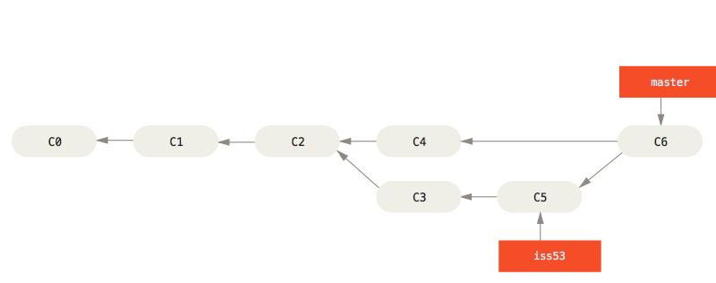 <span class="figure-number">Figure 10: </span>The result of merging a branch into the `master` branch. ([source](<https://git-scm.com/book/en/v2/Git-Branching-Branches-in-a-Nutshell>))