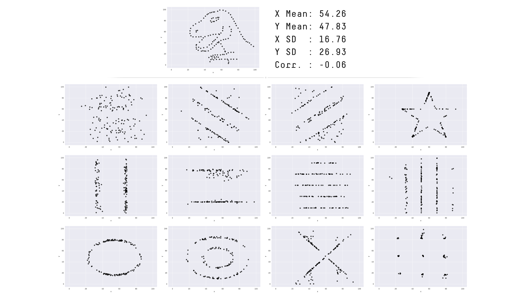 <span class="figure-number">Figure 8: </span>Datasaurus Dozen (source: [Same Stats, Different Graphs: Generating Datasets with Varied Appearance and Identical Statistics through Simulated Annealing](https://www.autodeskresearch.com/publications/samestats))