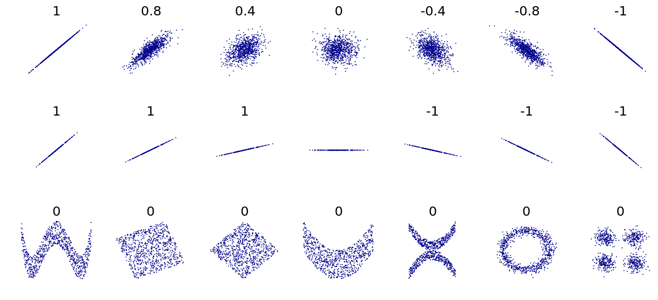 <span class="figure-number">Figure 7: </span>Sets of points with their correlation coefficients. Source: Wikipedia