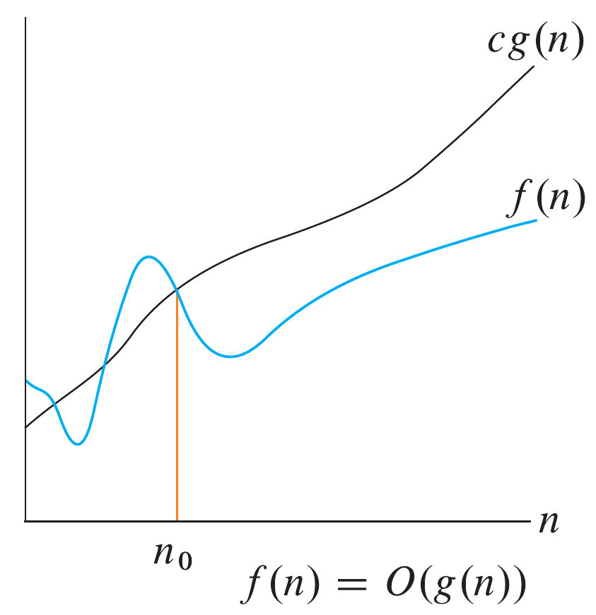 <span class="figure-number">Figure 1: </span>Visualization of $O$-notation (source: Cormen et al.)