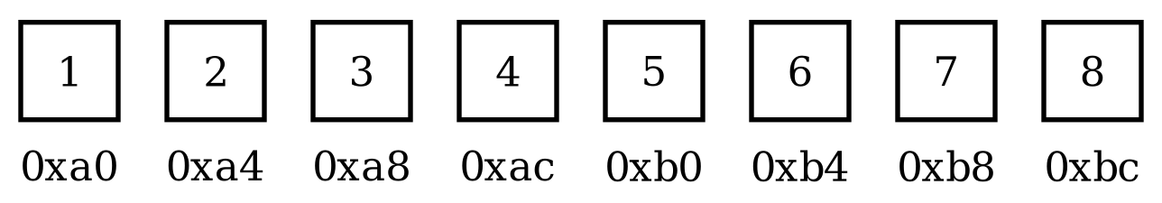 <span class="figure-number">Figure 1: </span>Memory layout of an integer array of size 8.