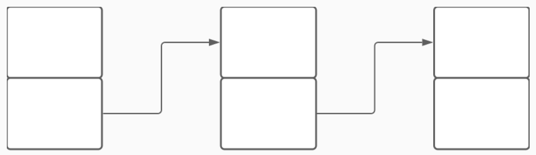 <span class="figure-number">Figure 1: </span>Diagram of a linked list with 3 nodes. The top sections contain data and the bottom sections contain pointers to the next node.